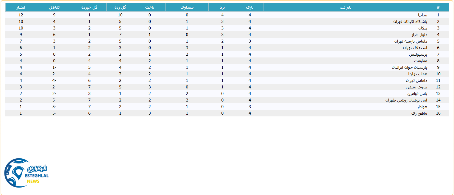جدول رده بندی لیگ برتر امید