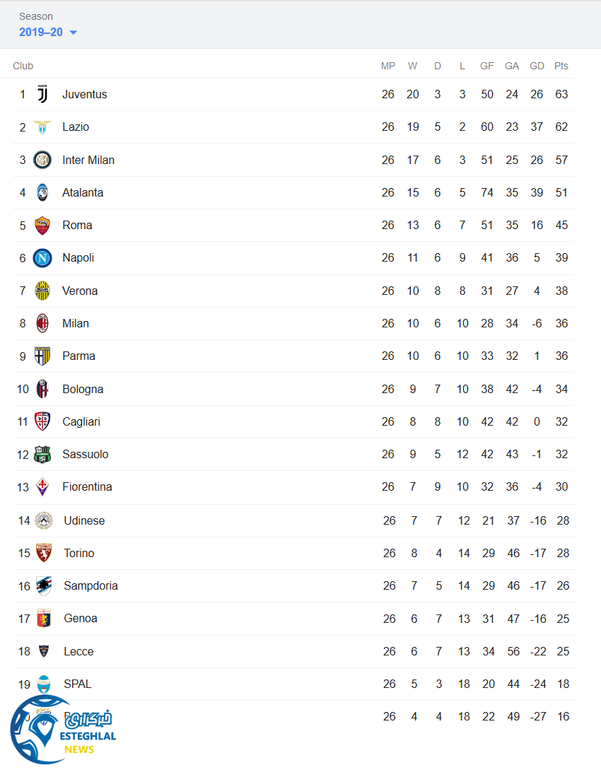 جدول رده بندی سری آ ایتالیا
