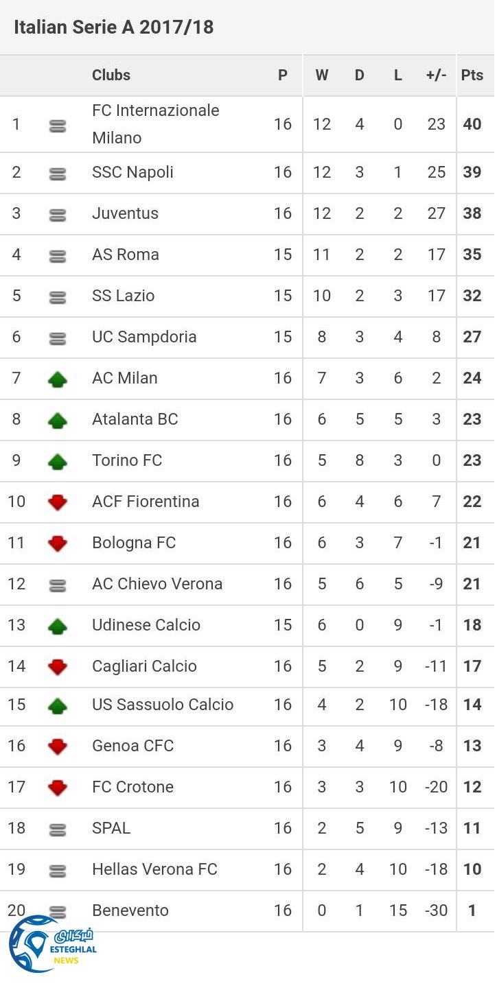 جدول رده بندی سری آ ایتالیا در پایان هفته شانزدهم