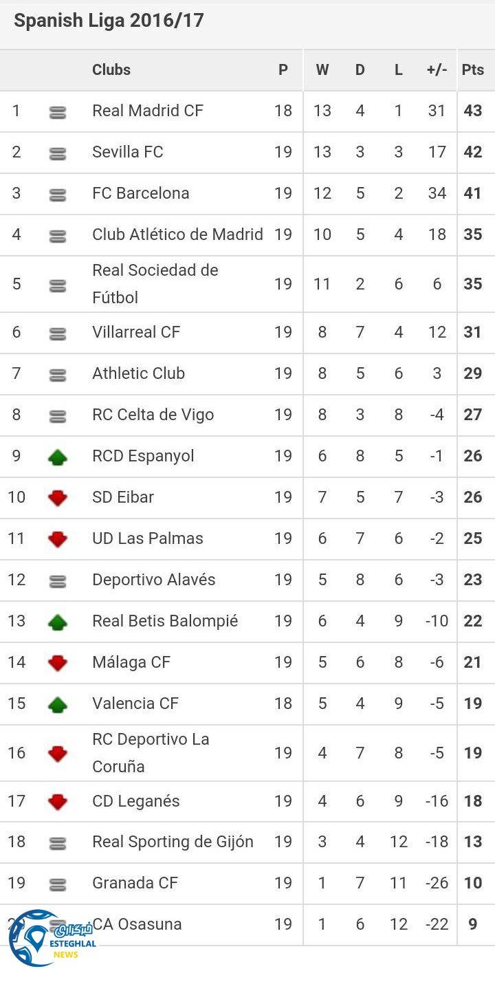 جدول رده بندی هفته 19 لالیگا اسپانیا