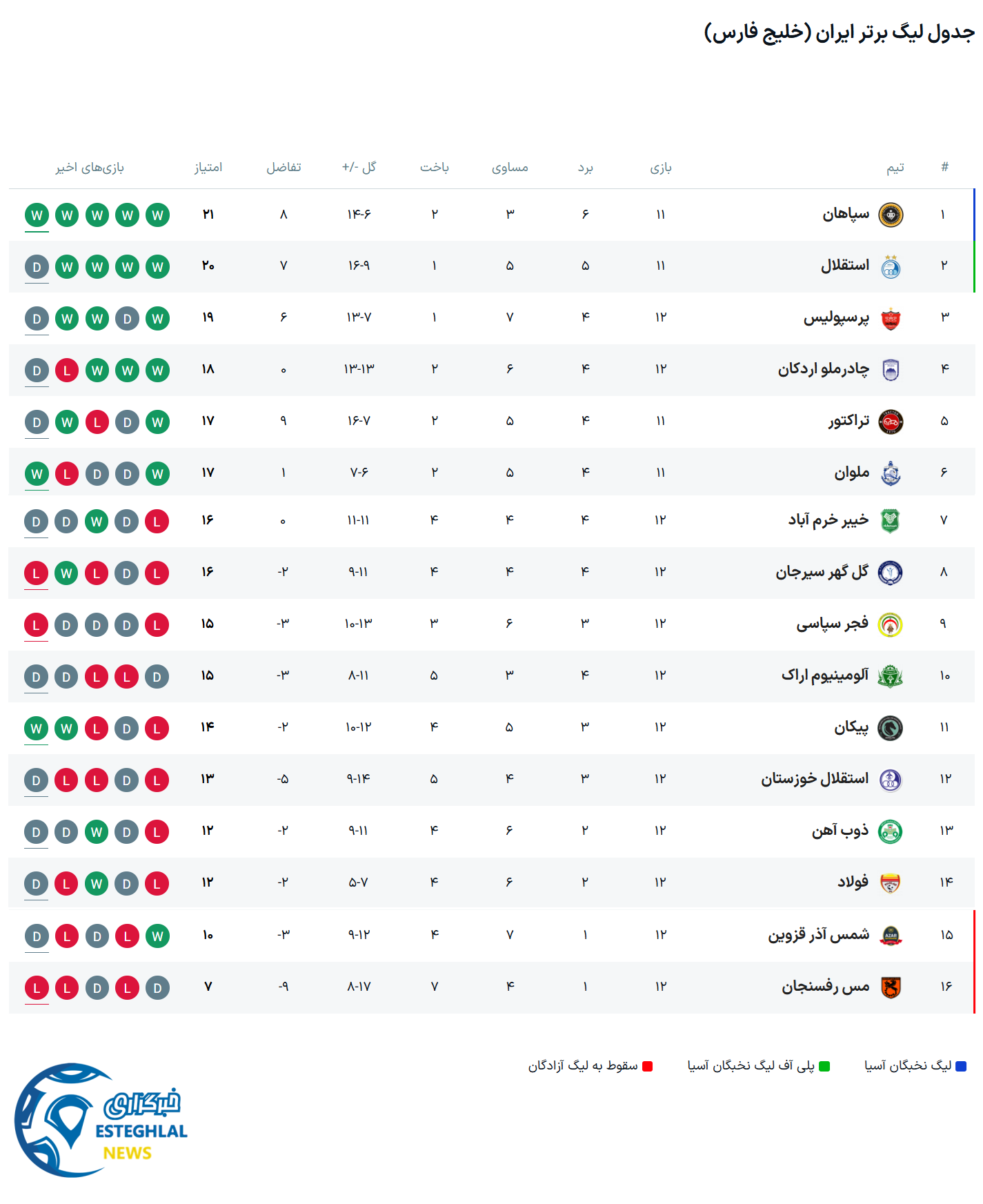 جدول رده بندی لیگ برتر فوتبال