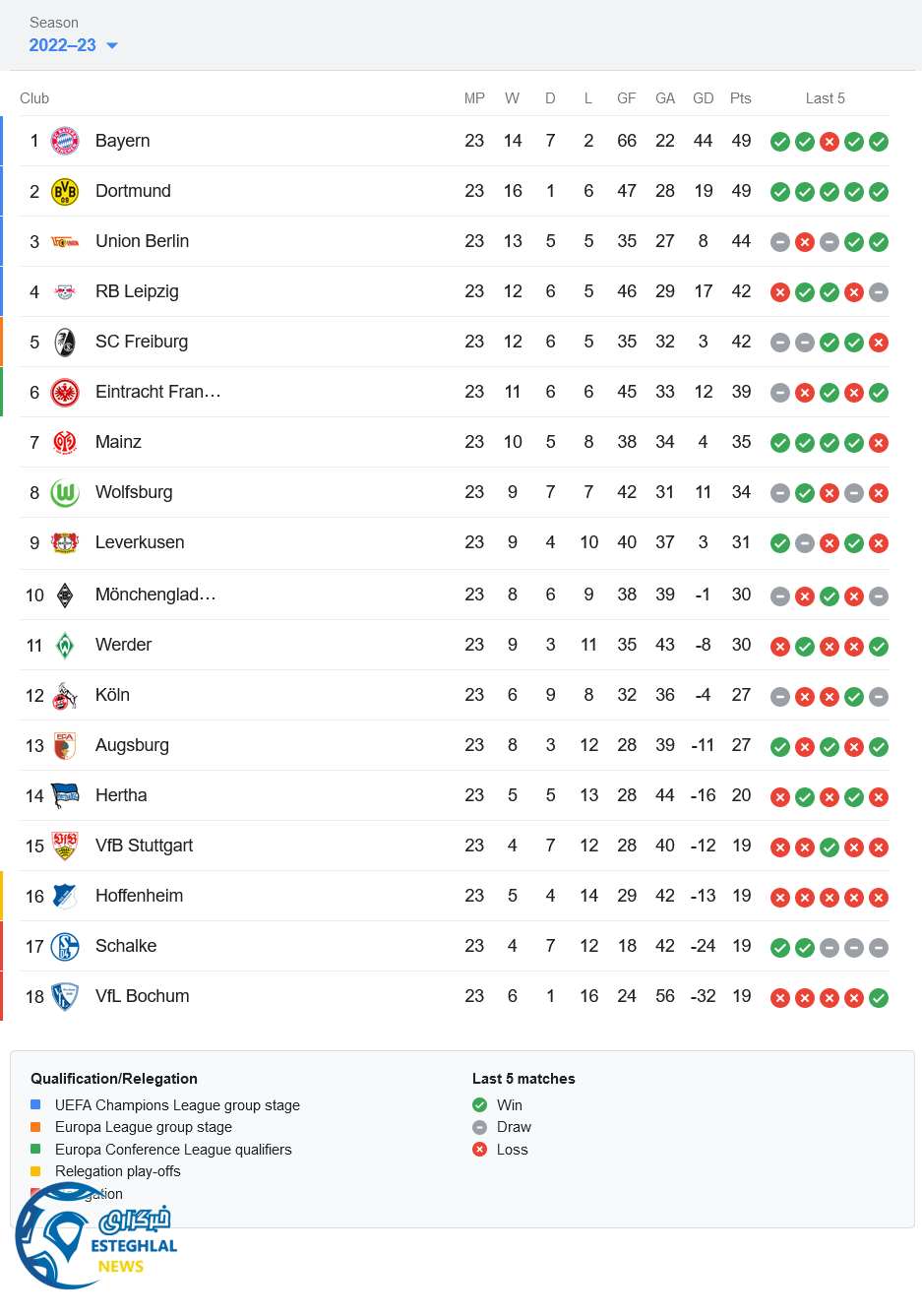 جدول رده بندی بوندسلیگا آلمان