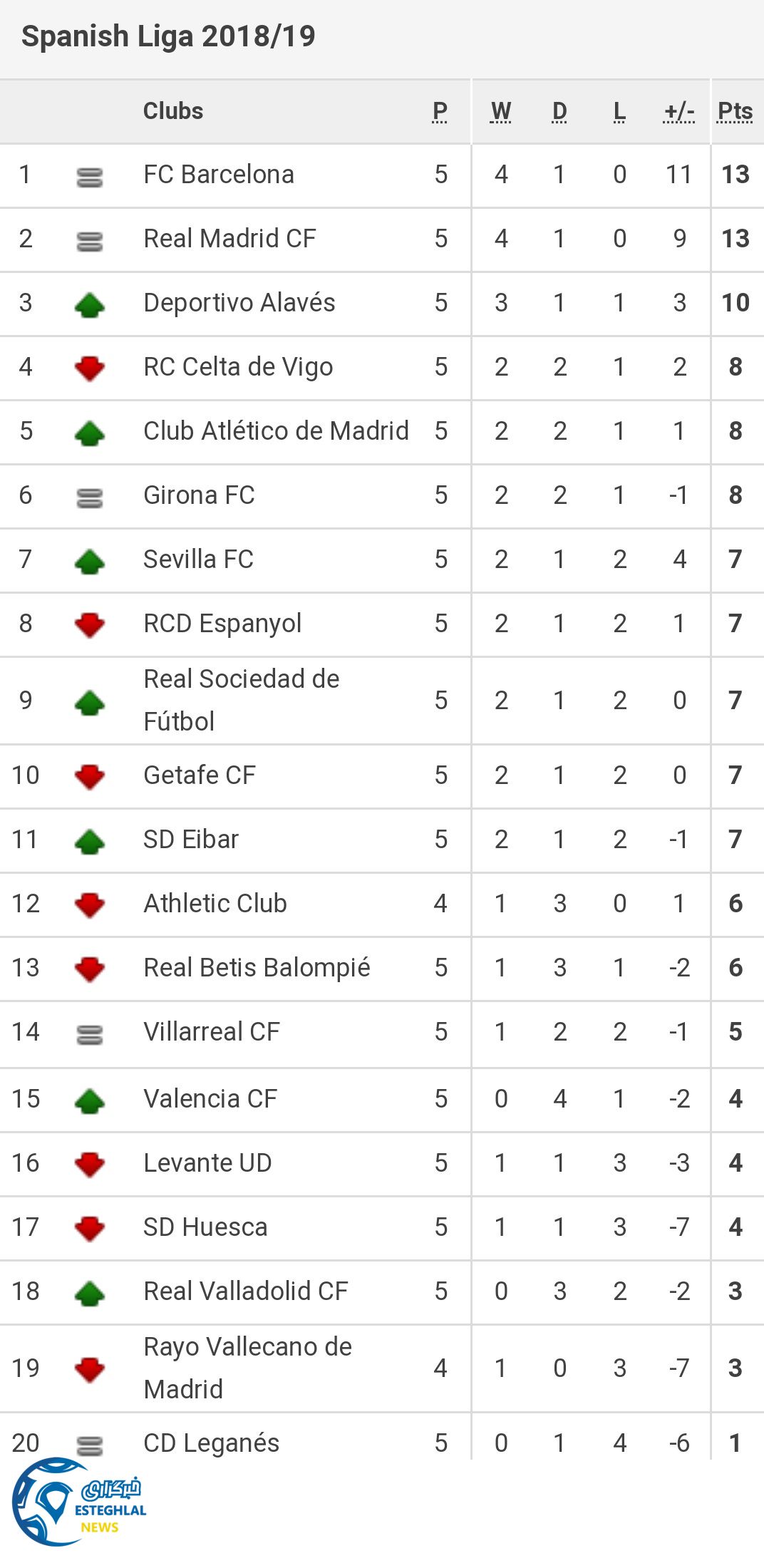 جدول رده بندی لالیگا اسپانیا در پایان هفته پنجم: