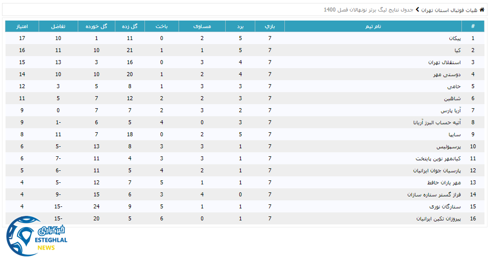 جدول رده بندی لیگ برتر نونهالان