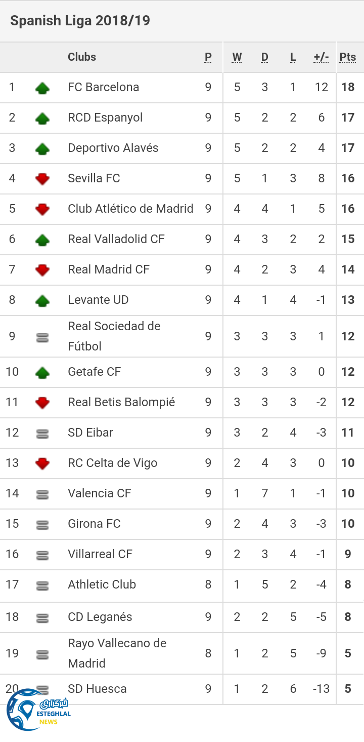 جدول رده بندی لالیگا اسپانیا