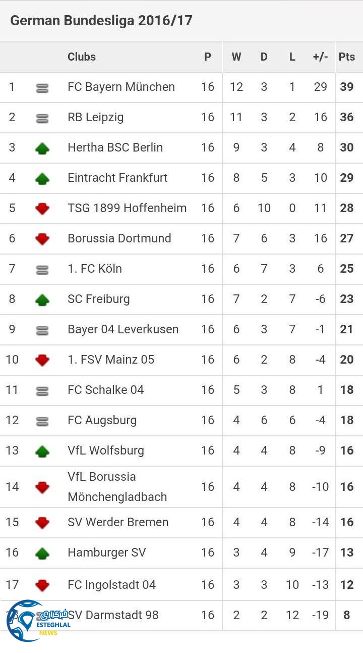 جدول رده بندی بوندسلیگا آلمان هفته شانزدهم