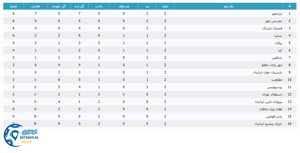 جدول رده بندی لیگ برتر نوجوانان
