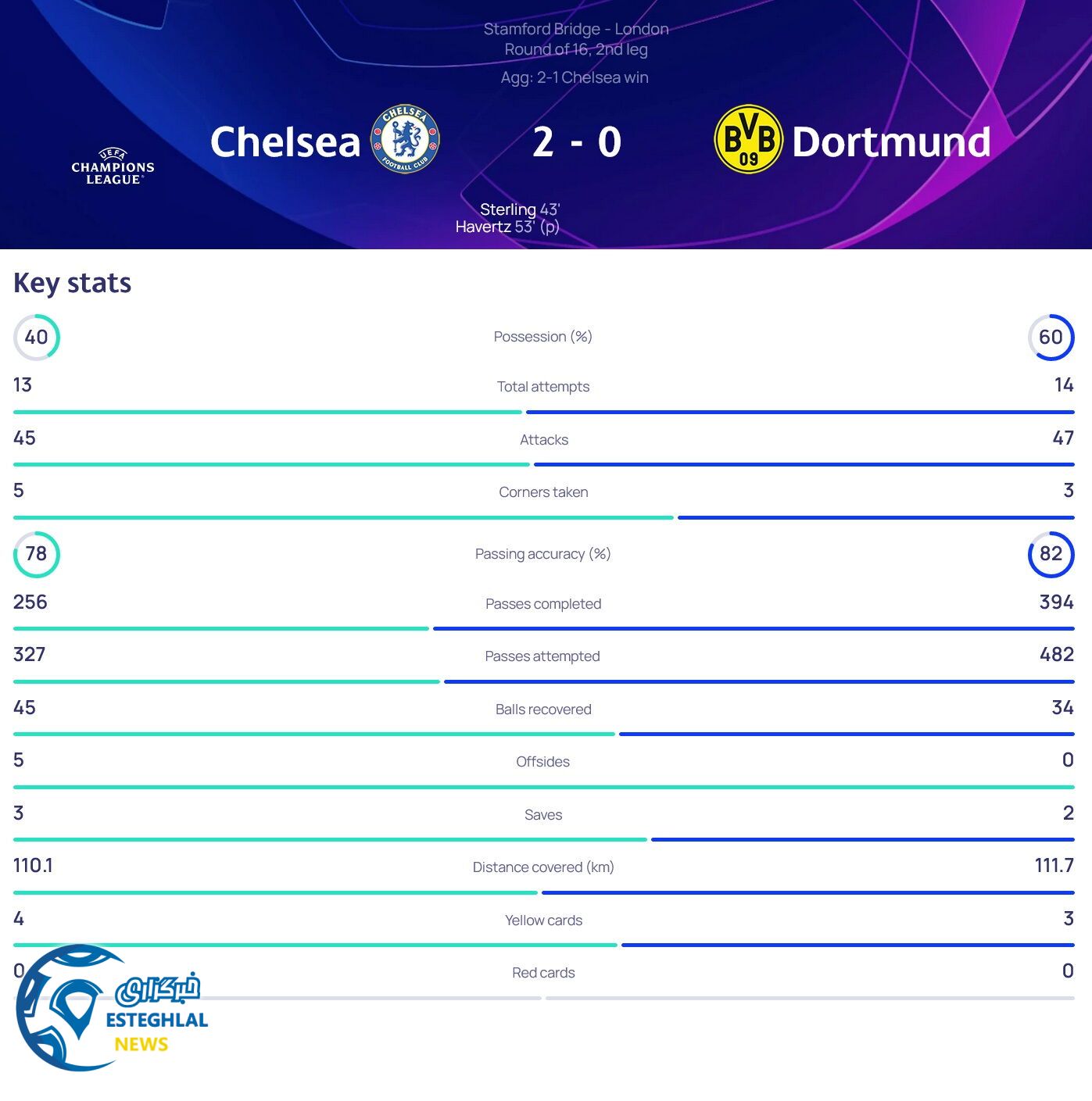 چلسی 2-0 دورتموند