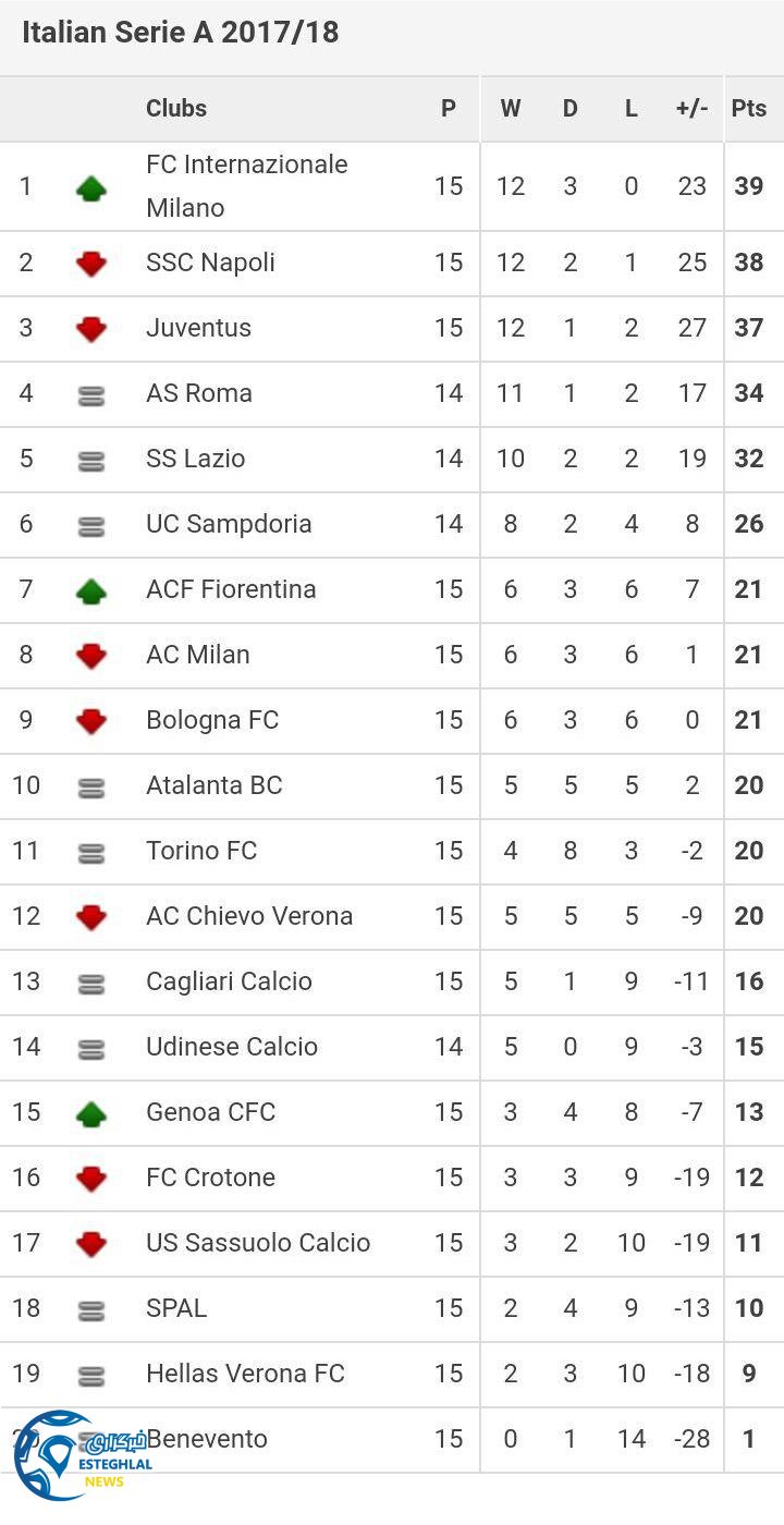 جدول رده بندی هفته 15 سری آ ایتالیا