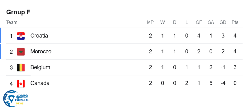 جدول رده بندی