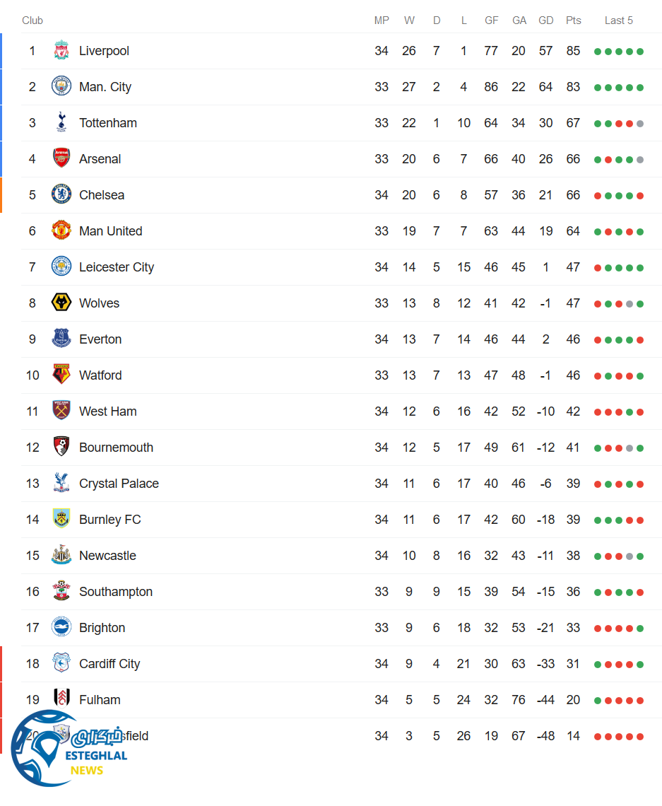 جدول رده بندی