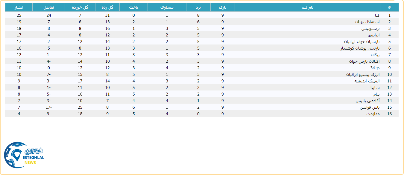 جدول رده بندی لیگ برتر جوانان