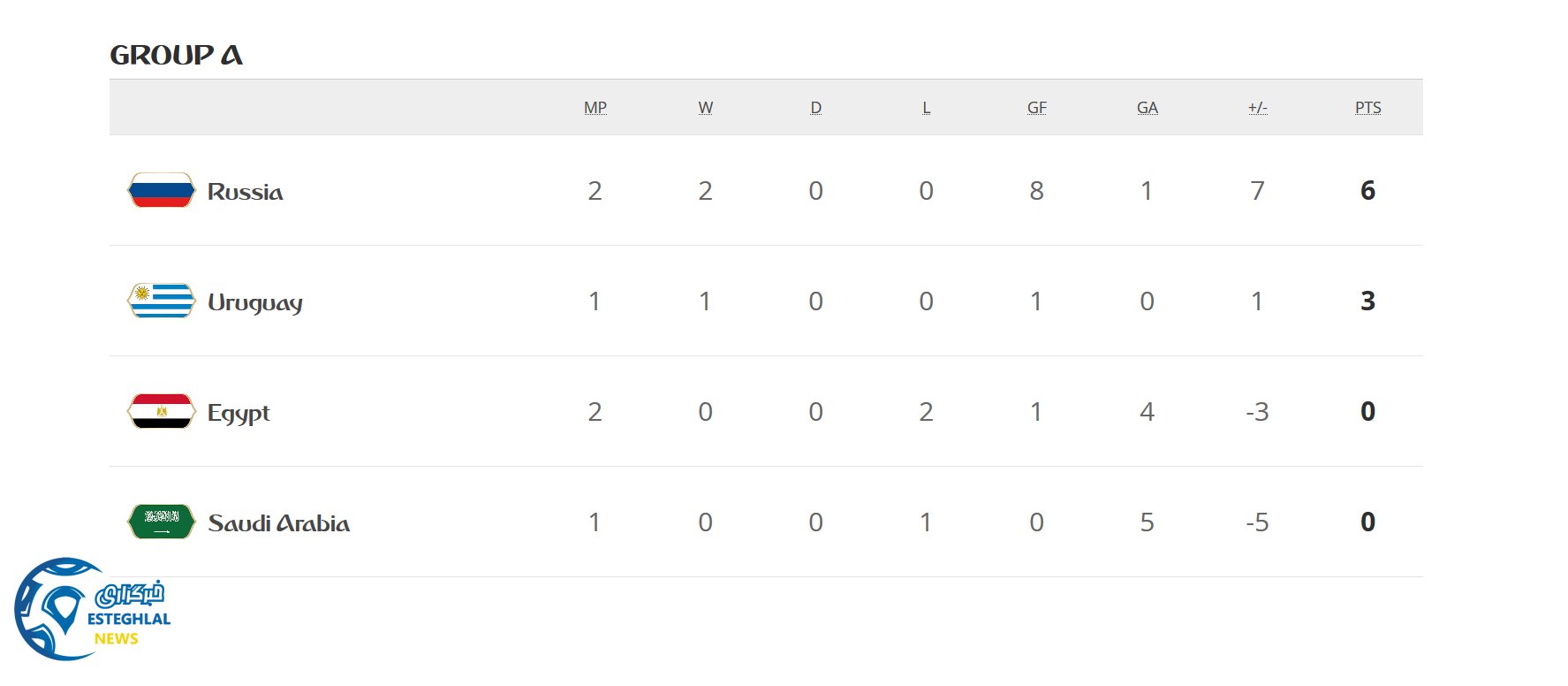 جدول رده بندی گروه A
