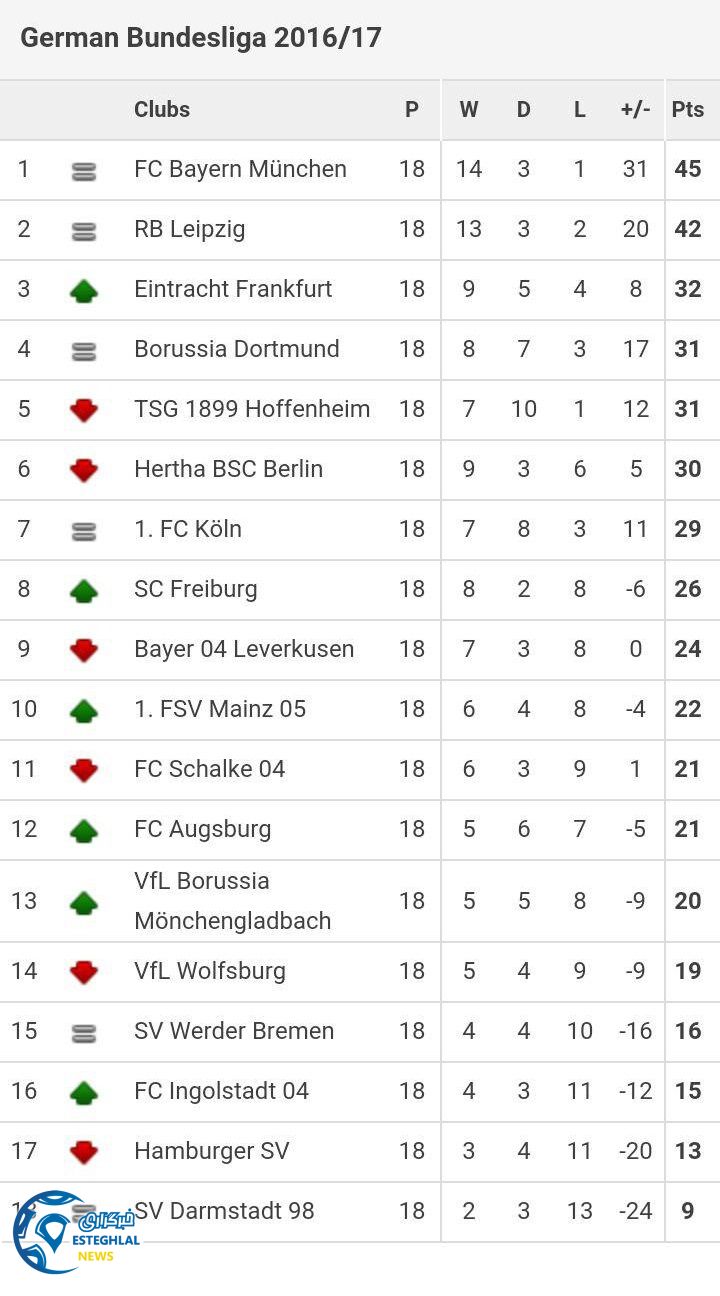 جدول رده بندی هفته 18 بوندسلیگا آلمان