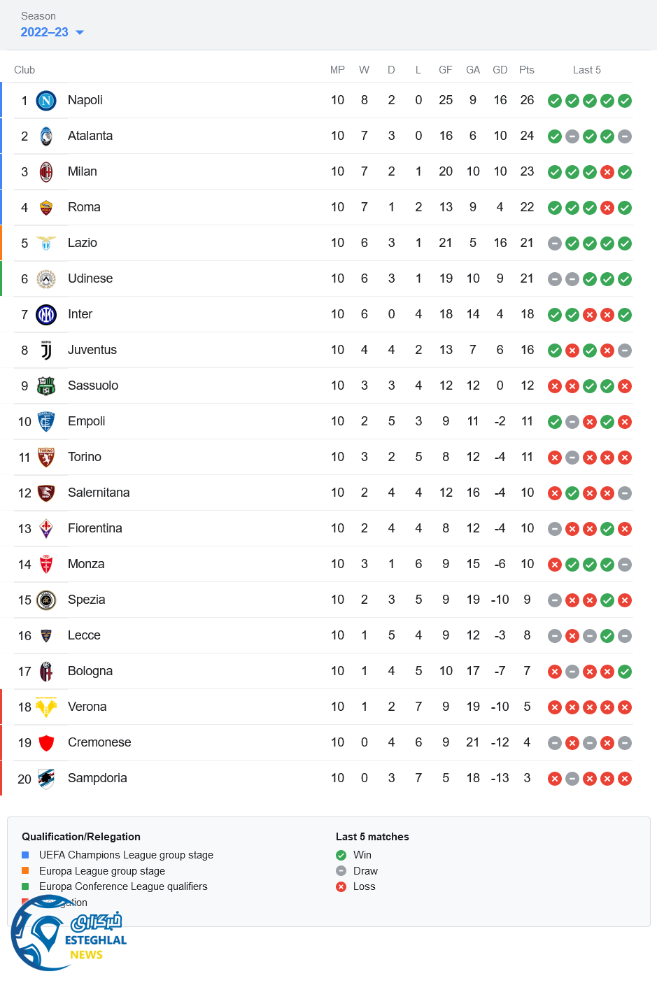 جدول رده بندی سری آ ایتالیا
