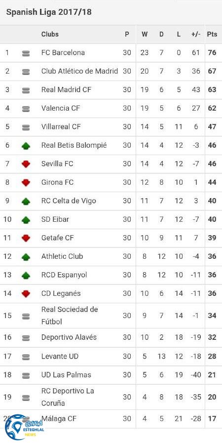 جدول رده بندی هفته سی ام لالیگا اسپانیا