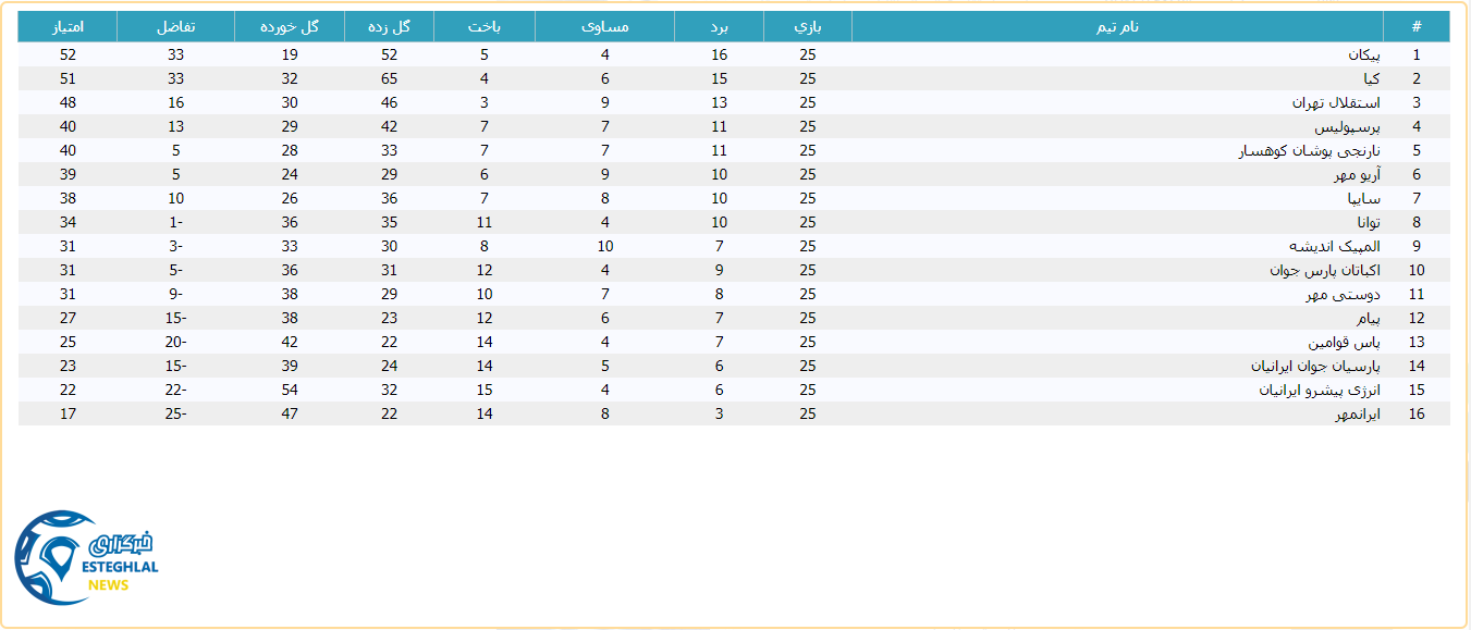جدول رده بندی لیگ برتر جوانان