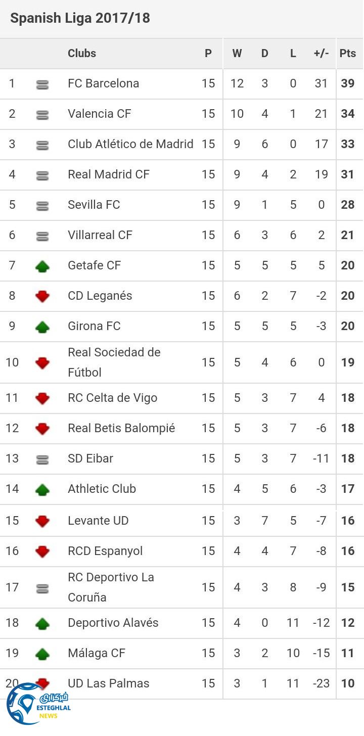 جدول رده بندی لالیگا اسپانیا در پایان هفته پانزدهم