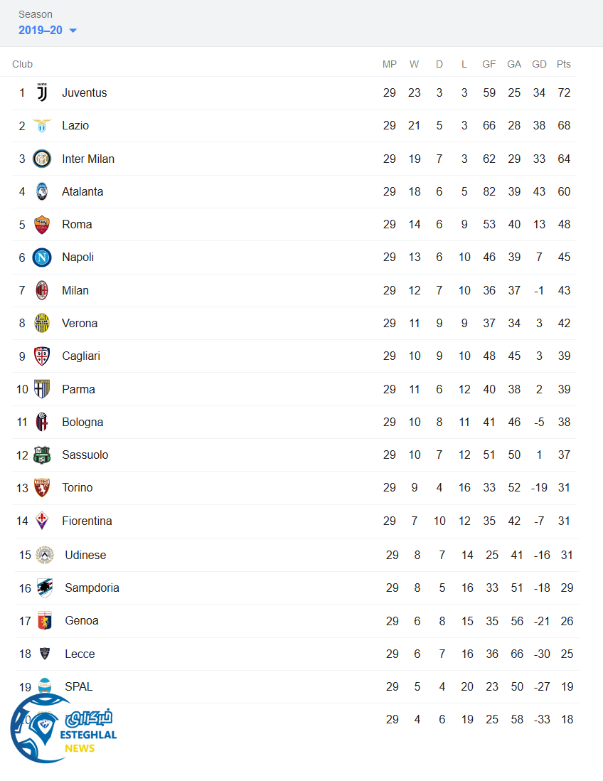 جدول رده بندی سری آ ایتالیا در پایان هفته بیست و نهم