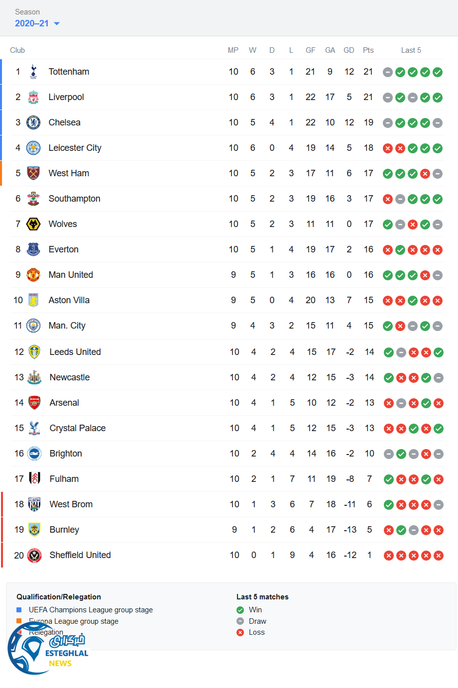 جدول رده بندی