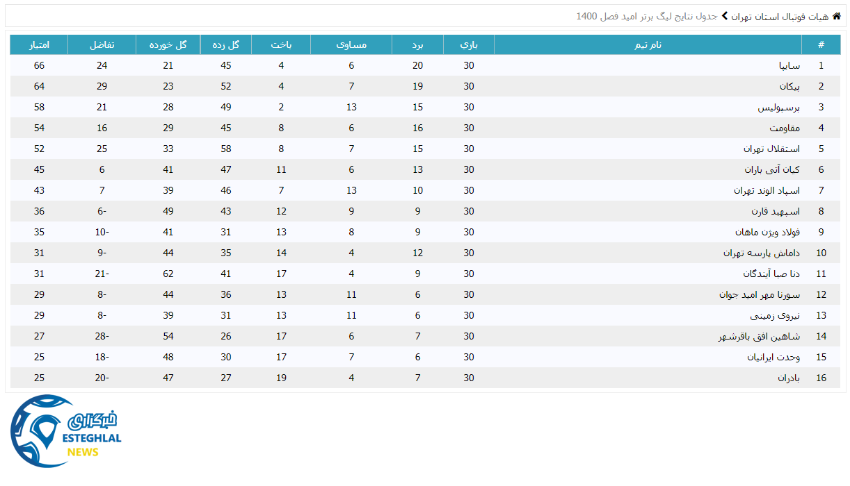 جدول رده بندی لیگ برتر امید