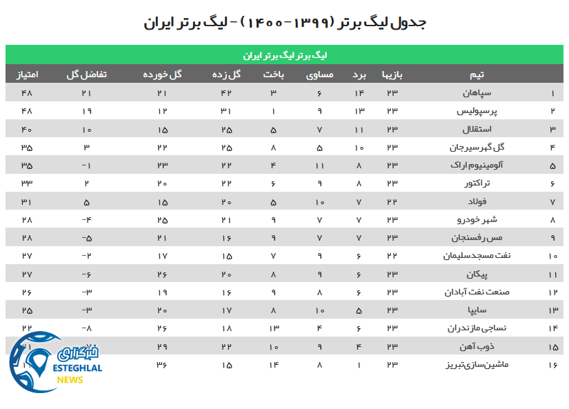 جدول رده بندی