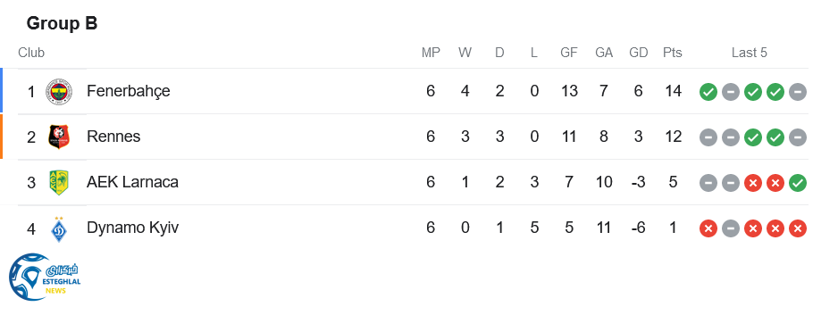 جدول رده بندی