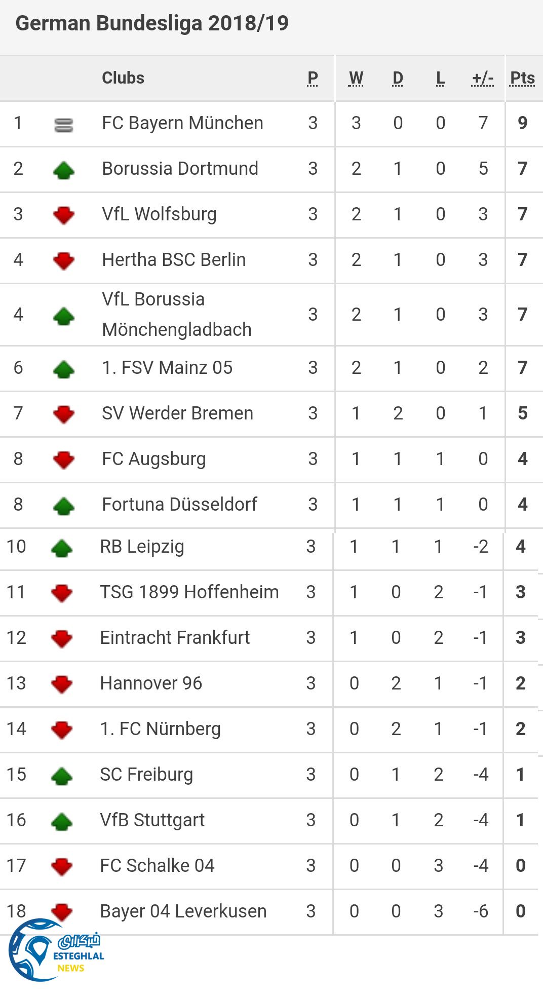 جدول رده بندی بوندسلیگا آلمان در پایان هفته سوم