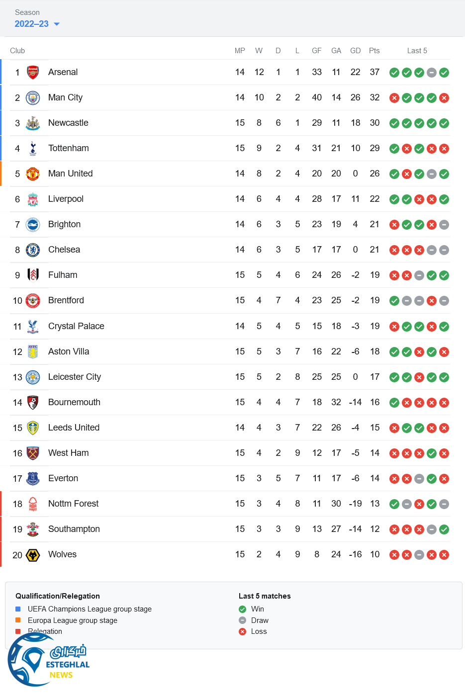 جدول رده بندی لیگ برتر انگلیس
