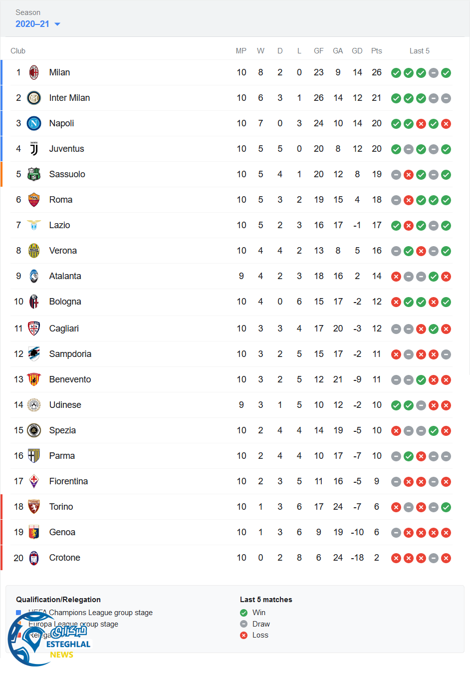 جدول رده بندی 