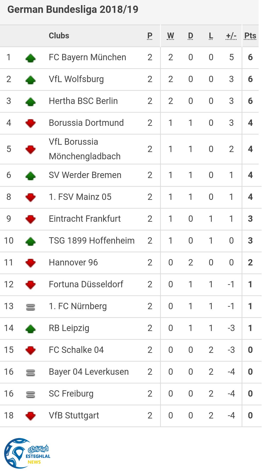 جدول رده بندی بوندسلیگا آلمان در پایان هفته دوم