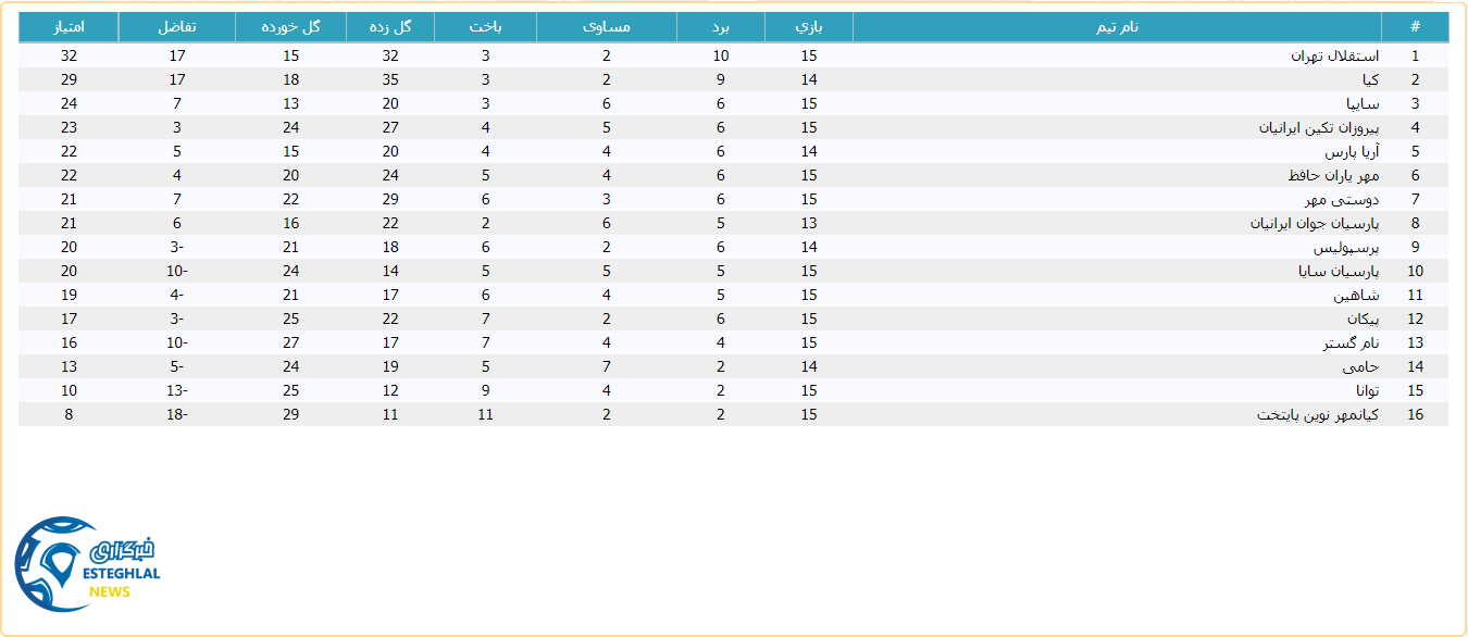 جدول رده بندی لیگ برتر نونهالان