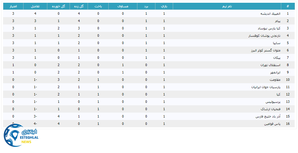 جدول رده بندی لیگ برتر جوانان