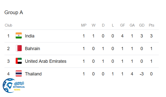 جدول رده بندی گروه