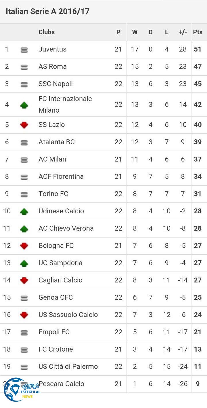 جدول رده بندی هفته 22 سری آ ایتالیا