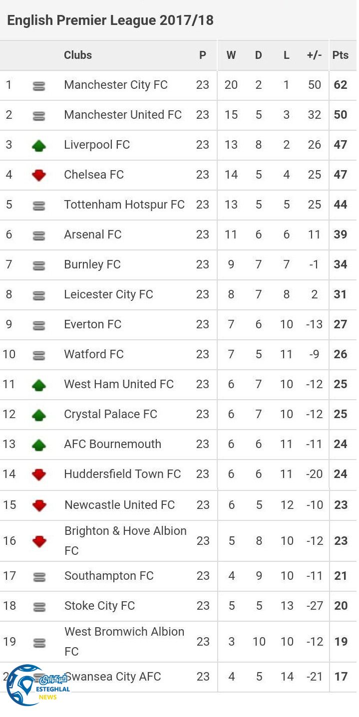 جدول لیگ انگلیس