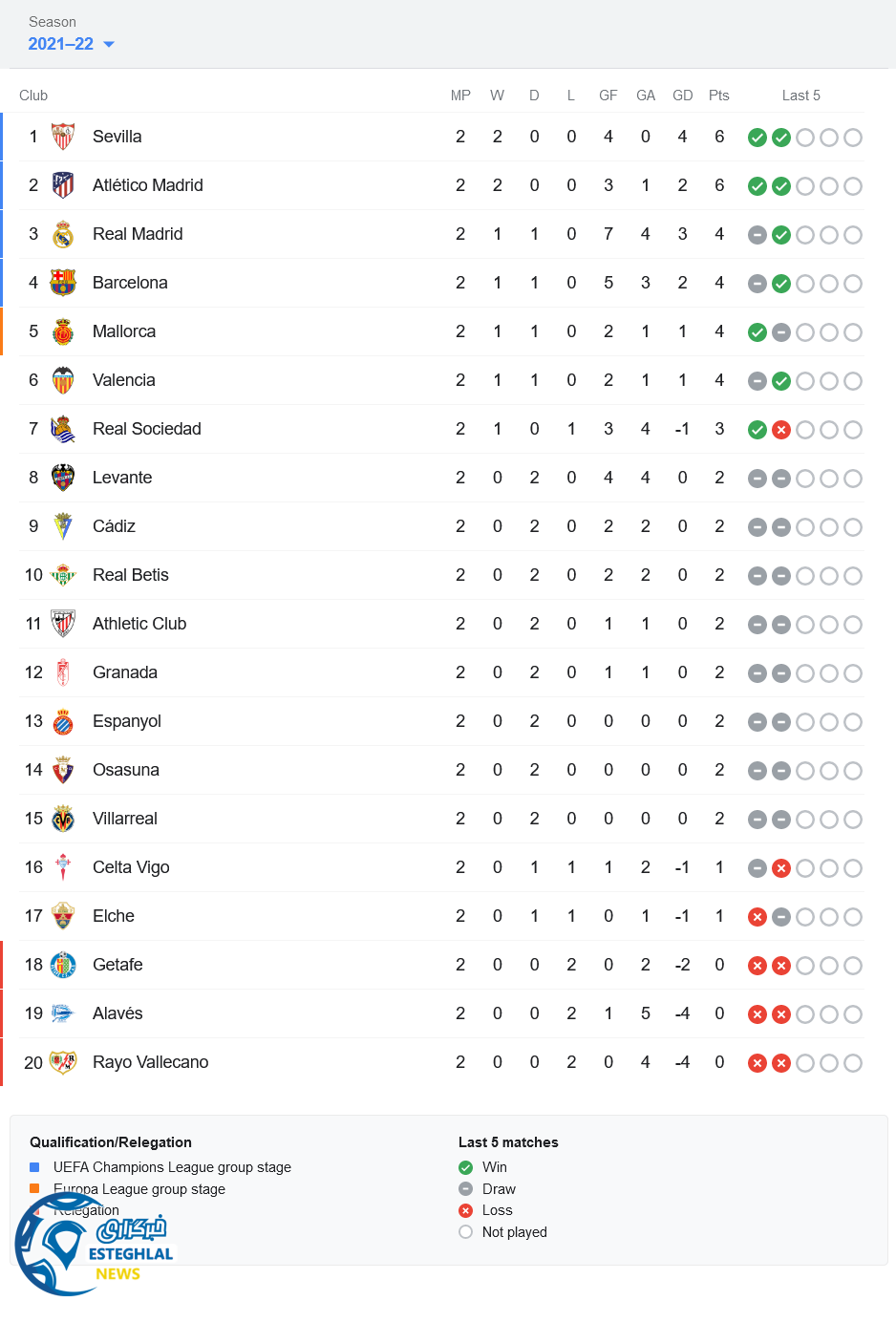 جدول رده بندی لالیگا اسپانیا