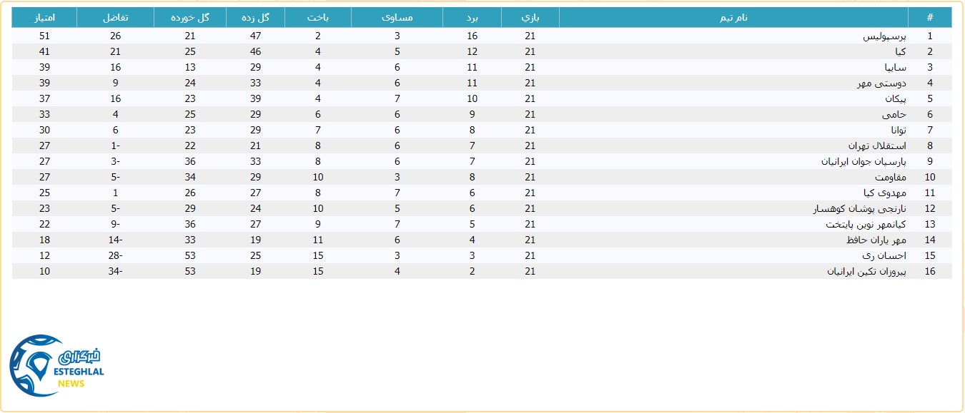 جدول رده بندی لیگ برتر نوجوانان
