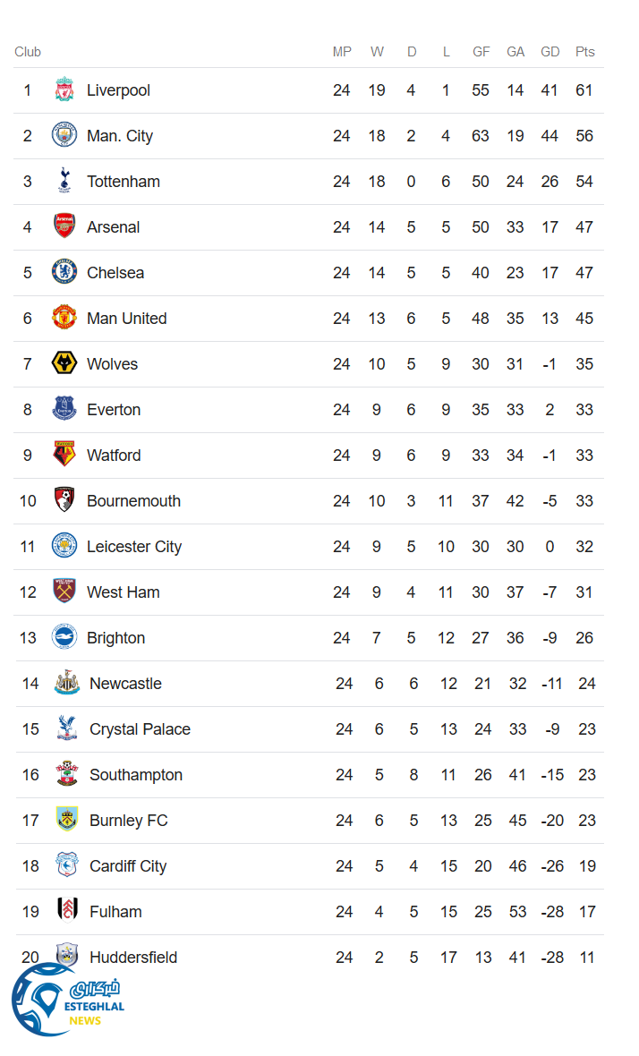 جدول رده بندی لیگ برتر انگلیس