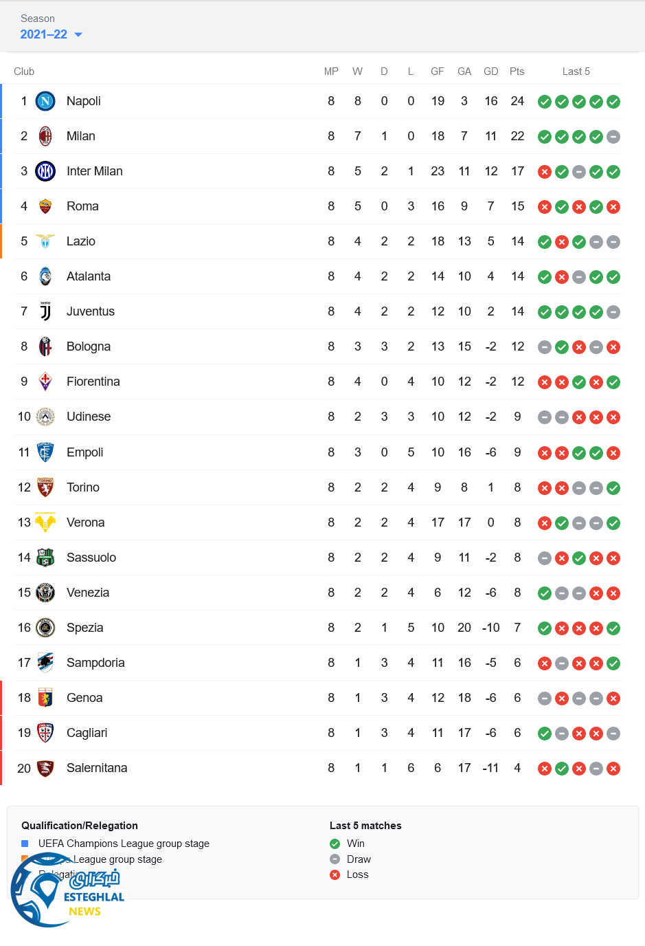 جدول رده بندی سری آ ایتالیا