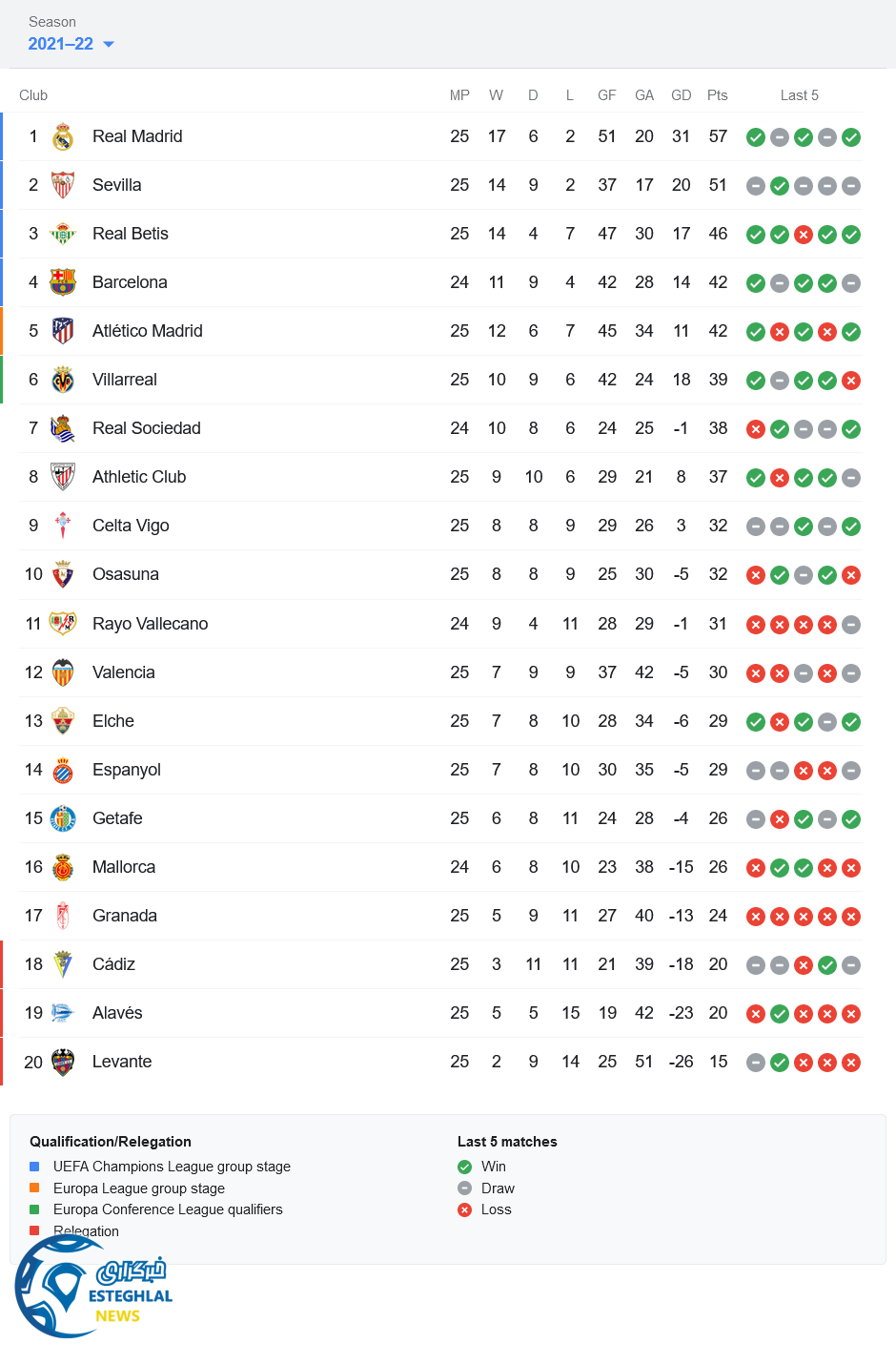جدول رده بندی لالیگا اسپانیا
