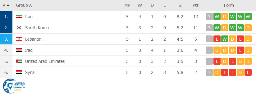 جدول رده بندی