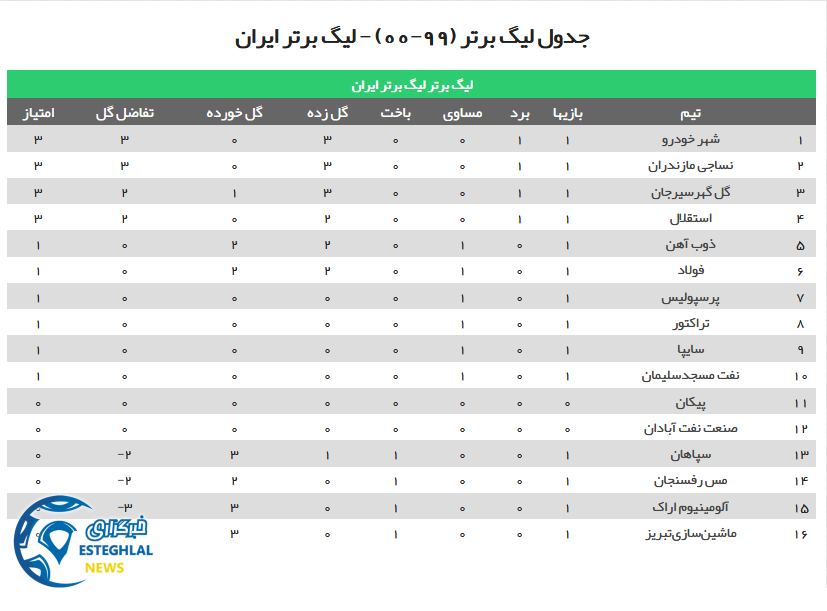 جدول رده بندی