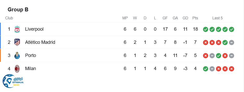 جدول رده بندی گروه B