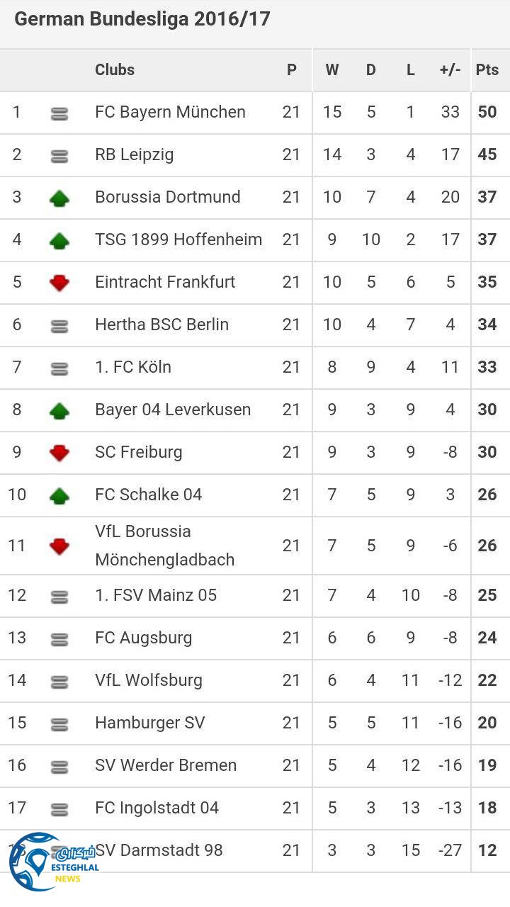 جدول رده بندی هفته 21 بوندسلیگا آلمان