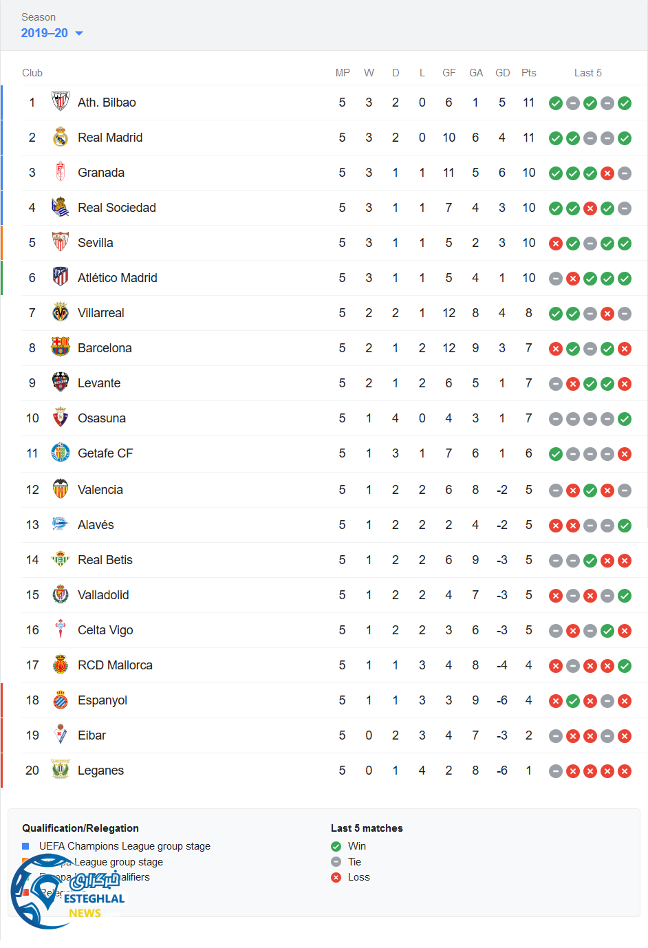 جدول رده بندی