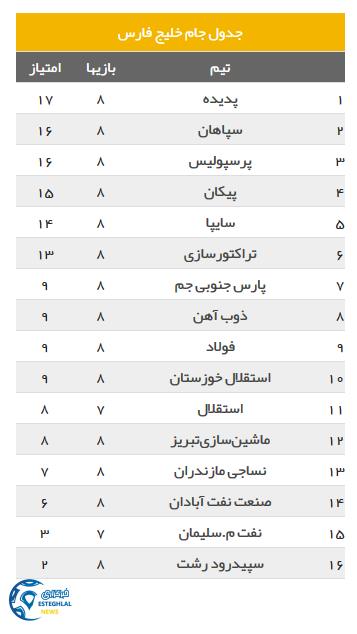 جدول رده بندی لیگ برتر هفته 8