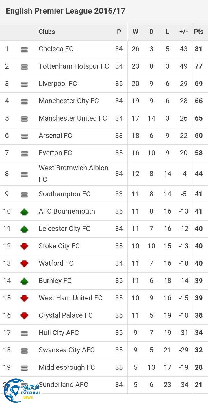 جدول رده بندی هفته 35 لیگ برتر انگلیس