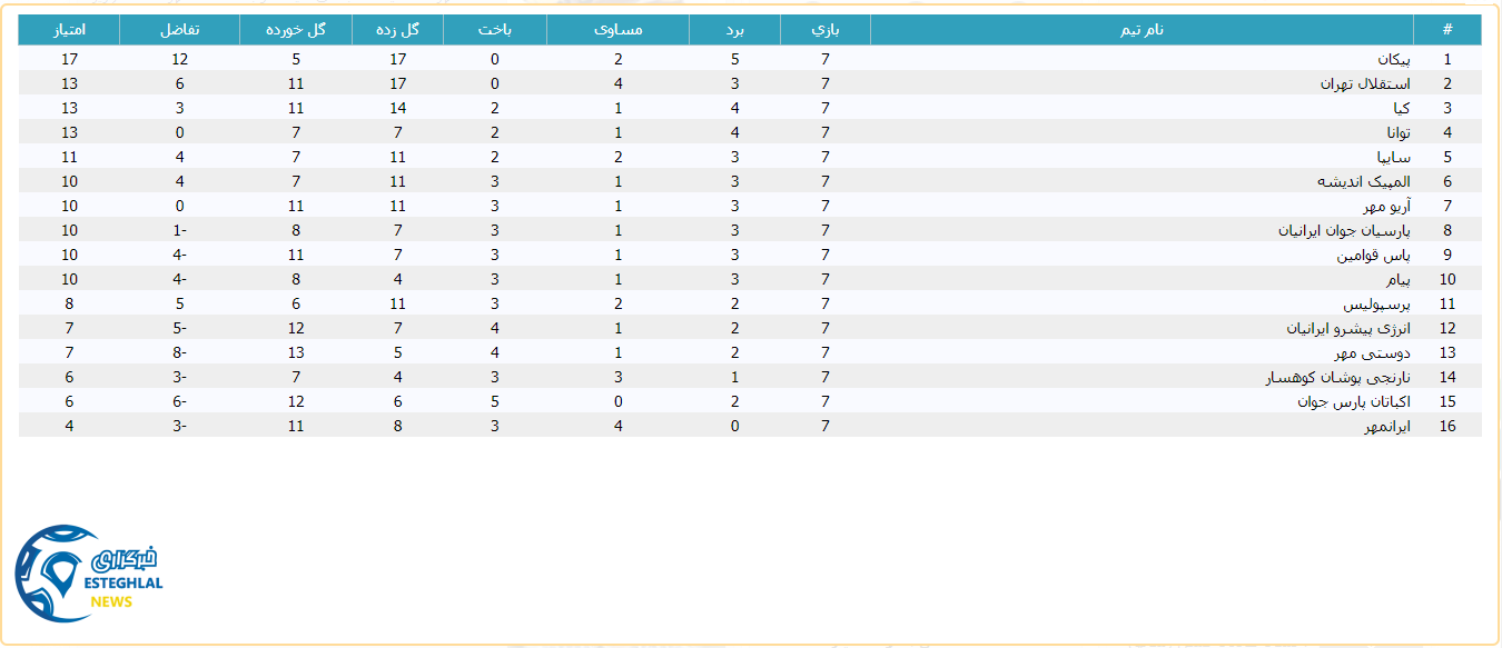 جدول رده بندی لیگ برتر جوانان