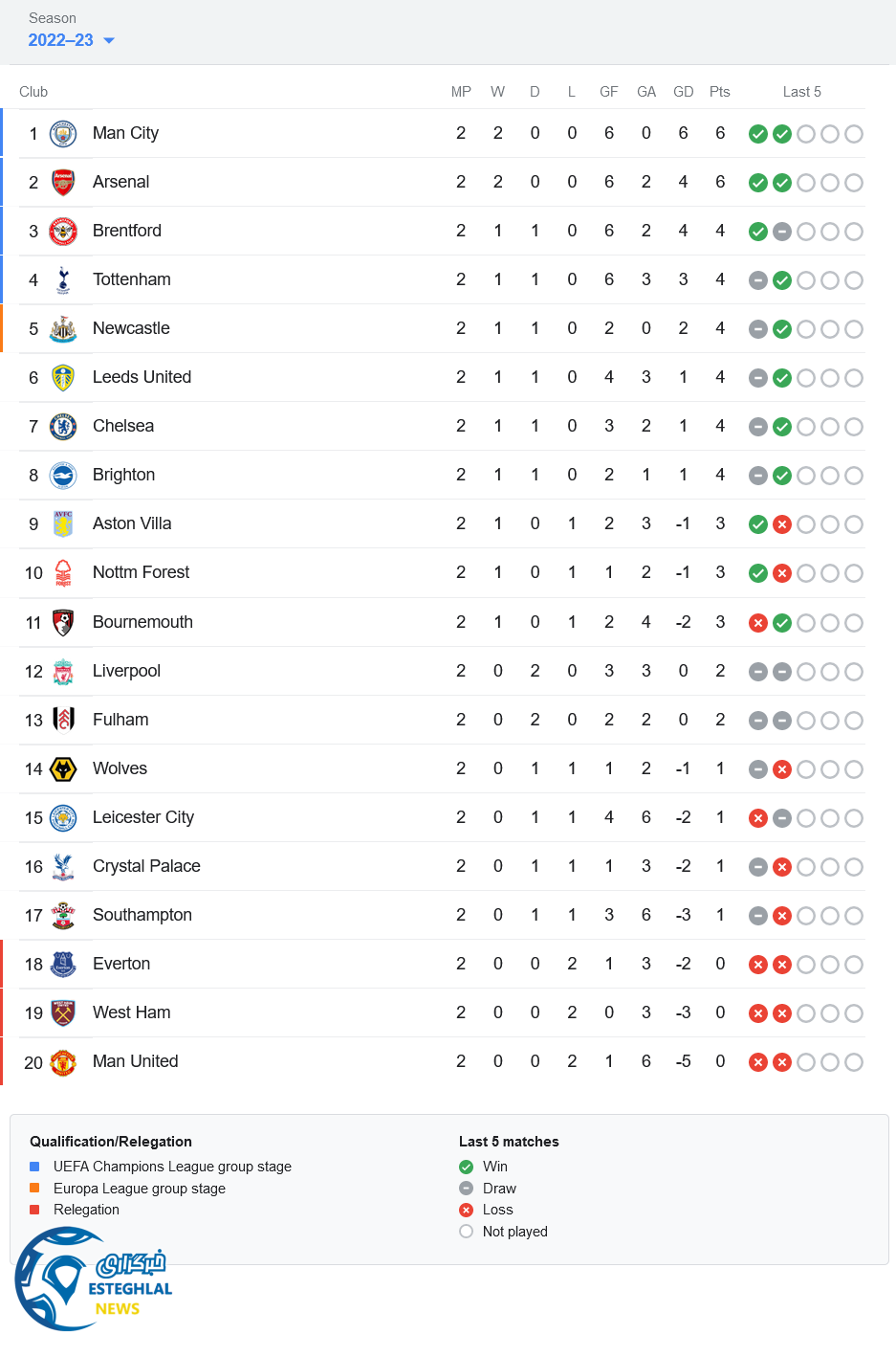 جدول رده بندی لیگ برتر انگلیس